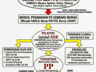 VIRAL!!!, Modus PO Minyak dan Beras Murah, Dua Warga Sidoarjo "Tipu Uang Korban hingga Rp84,5 Juta" untuk Kepentingan Pribadi???