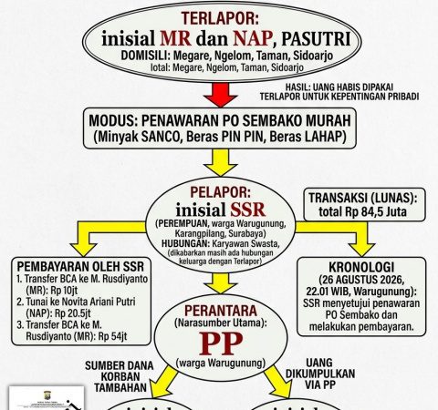 VIRAL!!!, Modus PO Minyak dan Beras Murah, Dua Warga Sidoarjo "Tipu Uang Korban hingga Rp84,5 Juta" untuk Kepentingan Pribadi???